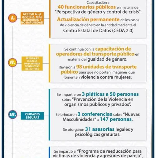 Se intensifican acciones para erradicar la violencia contra las mujeres: de una vez por todas