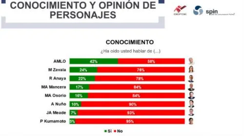 AMLO arriba de Meade y Anaya por más de 10 puntos en encuesta