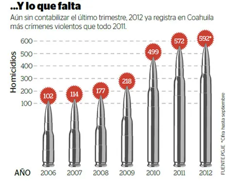 Cada mes matan a 65 personas en Coahuila