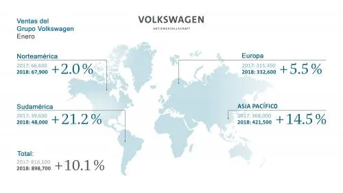 El Grupo Volkswagen registra nuevo récord en ventas mundiales para el mes de enero