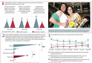 Apoyan legalizar las uniones gay en el país; 25% cree que afecta los valores morales