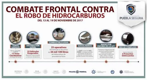 Continúan las acciones y estrategias contra el robo de combustible: Puebla Segura