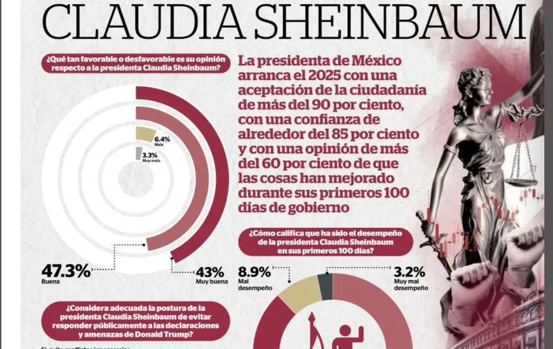 Claudia Sheinbaum arranca 2025 con alta aprobación popular y respaldo en programas sociales