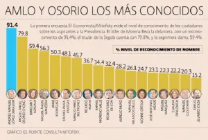 Sigue AMLO a la cabeza de preferencias 2018; RMV, rezagado