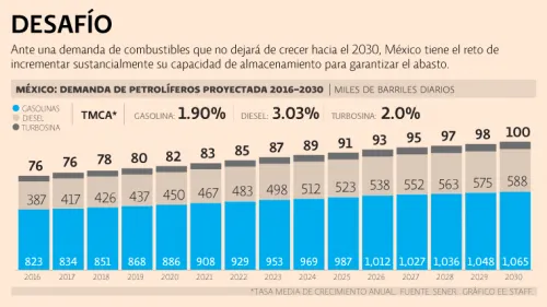 México vive al día en abasto de gasolinas y diesel