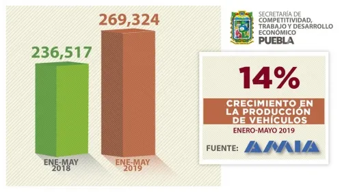 Producción y exportación de autos con crecimientos de 13.9 y 19.9% a mayo de 2019: Secotrade