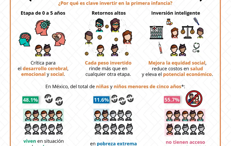 Presupuesto para cuidado infantil limita acceso a menores sin seguridad social: CIEP