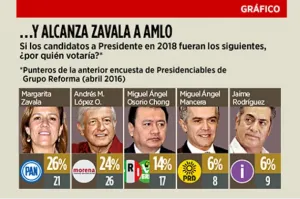 PAN a la cabeza en la presidencial; Zavala supera a AMLO: Reforma