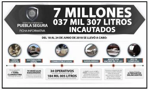 Puebla Segura ha recuperado más de 7 millones de litros de combustible