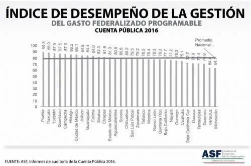 Puebla, calificado por ASF como mejor estado en comprobación del gasto federalizado