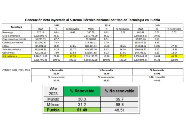 Renovable, más de la mitad de la energía de Puebla