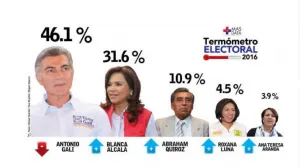 Se mantiene Tony Gali a la cabeza de preferencias: MAS DATA