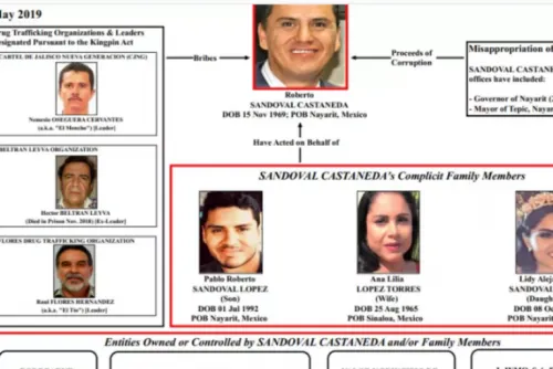 Ex gobernador de Nayarit, Roberto Sandoval, en lista negra de EU por relación con CJNG