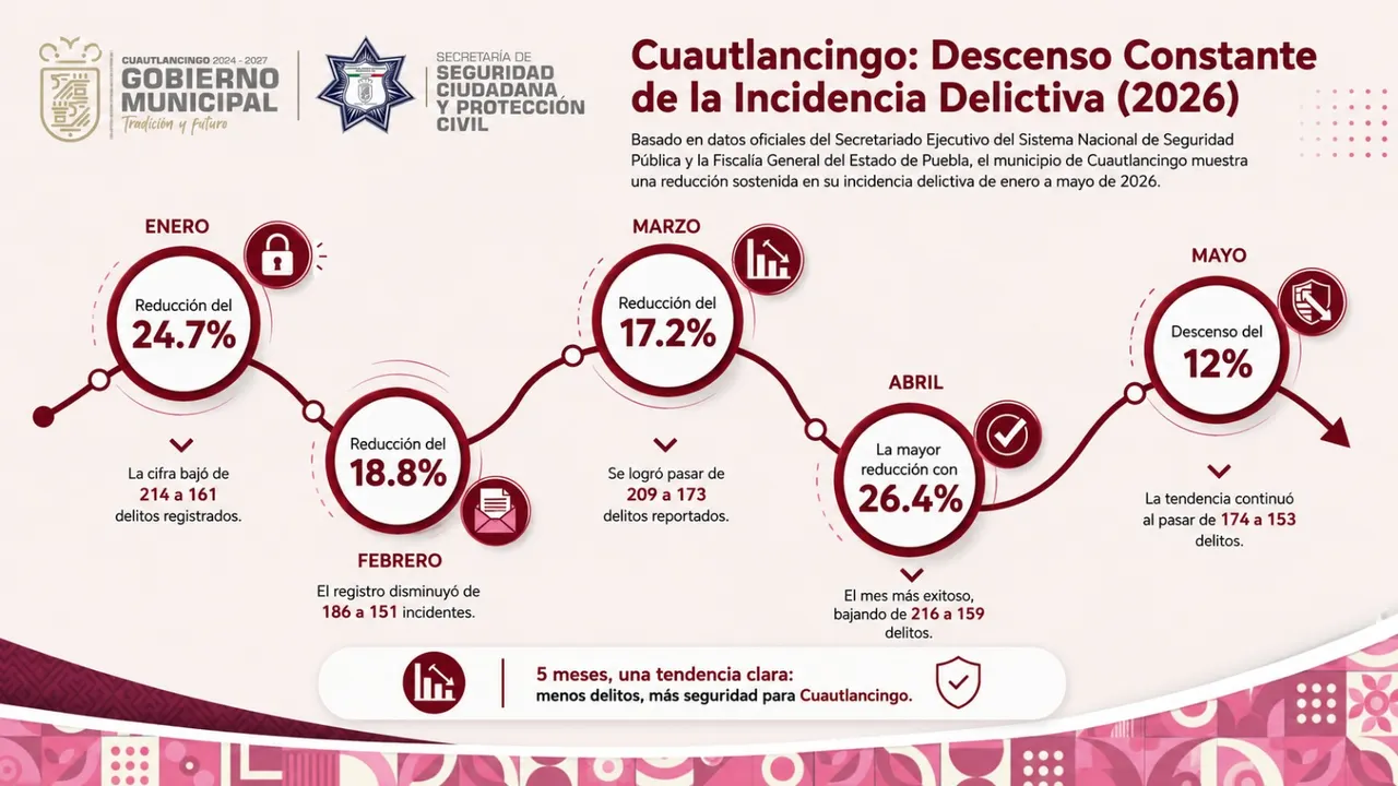 Cuautlancingo mantiene tendencia a la baja en delitos; mayo cerró con reducción del 12%