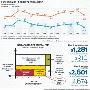 La pobreza bajó, revelan estadísticas; cayó 9.5 puntos porcentuales