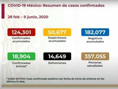Sube a 14 mil 649 número de muertos por coronavirus en México