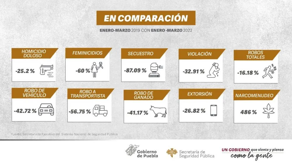 Entre 2019 y 2022, secuestro y feminicidio disminuyeron más del 50%