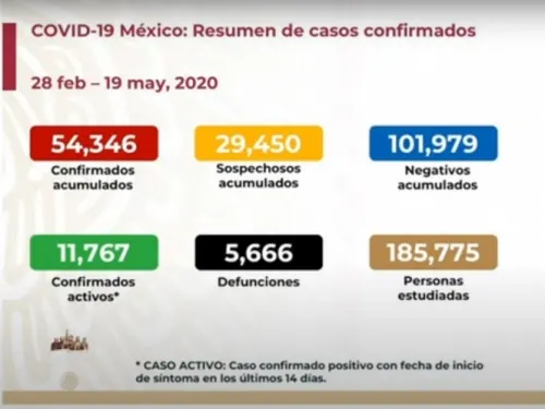 Sube a cinco mil 666 número de muertos por coronavirus en México