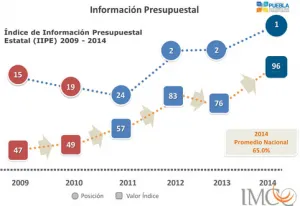 Puebla, primer lugar en Índice de Información Presupuestal 2014: IMCO