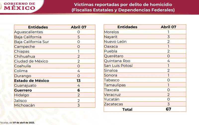 506 asesinatos