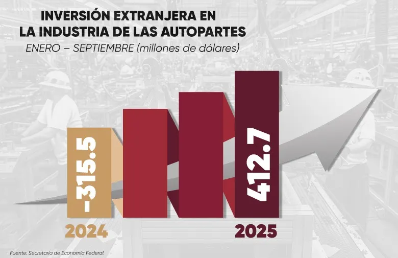 inversion-extranjera-industria-autopartes-pue