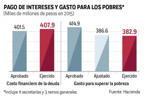 Dan más a deuda que a los pobres; revelan cifras de Hacienda