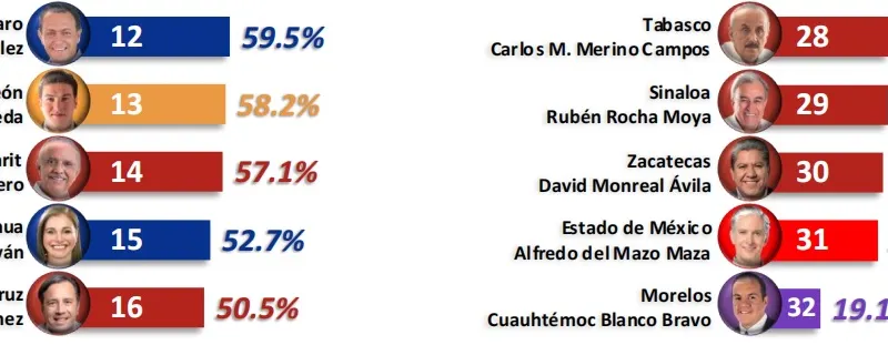 encuesta-gobernadores-junio-2023-desempeno-factometrica