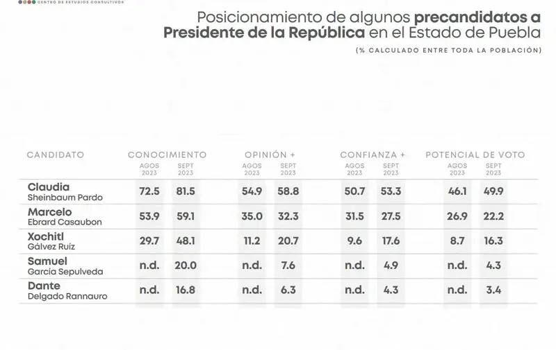 posicionamiento-precandidatos-presidencia-puebla