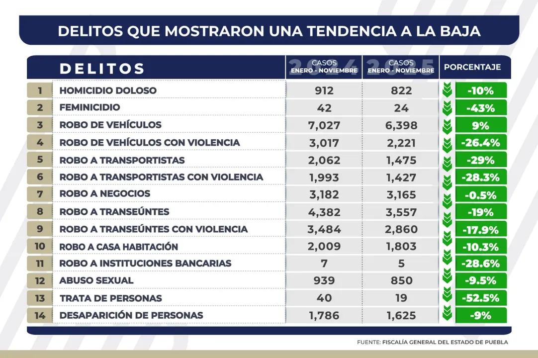Disminuye incidencia delictiva en el estado gracias a la estrategia "Puebla Segura": reducción en 14 delitos de impacto social