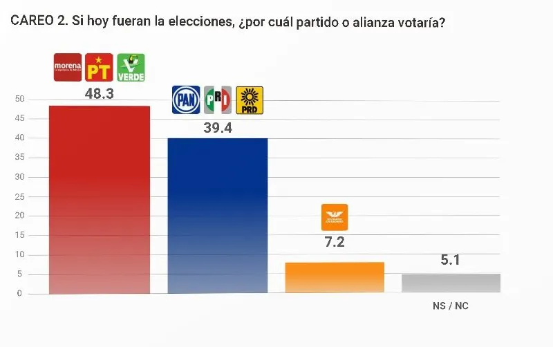 Coalición preferida en Puebla