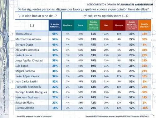 MEA, Doger y Armenta los favoritos a la gubernatura: Parametría