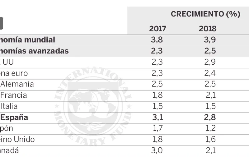 El FMI cuestiona las grandes medidas econÃ³micas de Donald Trump