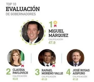 Moreno Valle, tercer mejor gobernador del país: México Opina