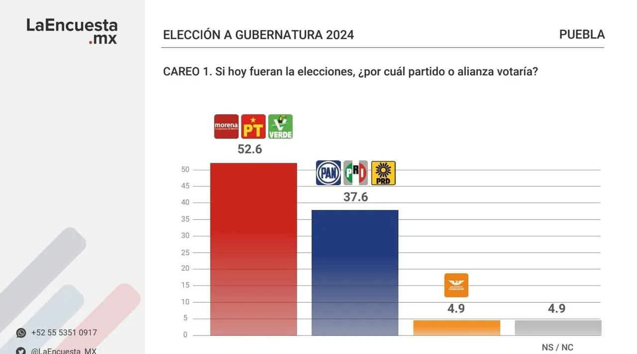Armenta y Morena arrasarán en la elección 2024: La Encuesta.x