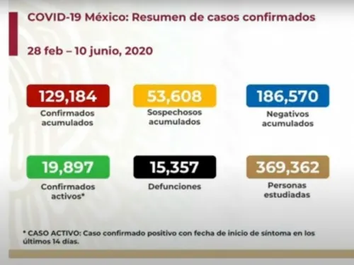 Sube a 15 mil 357 número de muertos por coronavirus en México