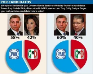 Supera PAN a PRI en preferencia electoral