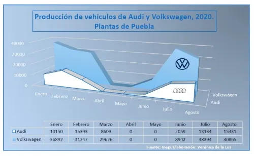 Tras su mejor mes productivo, en agosto, VW reduce manufactura 19.6%