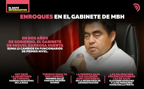 Suman 13 cambios en el Gabinete de Luis Miguel Barbosa
