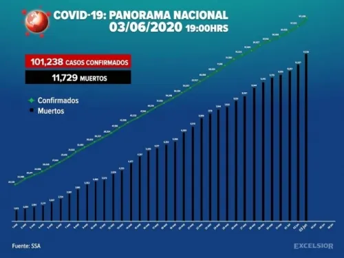 México registra nuevo máximo de contagios por Covid-19