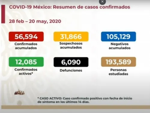 Sube a seis mil 90 el número de muertos por coronavirus en México