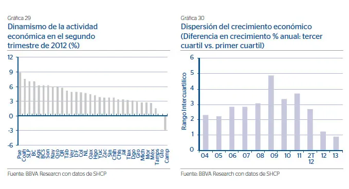 Puebla logró el mayor desarrollo económico en 2012
