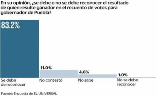 El 83% de la ciudadanía exige que se respete el recuento de los votos por parte del tribunal