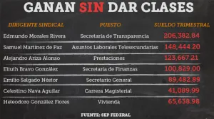 Maestros del SNTE ganan 200 mil pesos sin dar clases