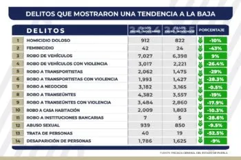 Disminuye incidencia delictiva en el estado gracias a la estrategia “Puebla Segura”: reducción en 14 delitos de impacto social