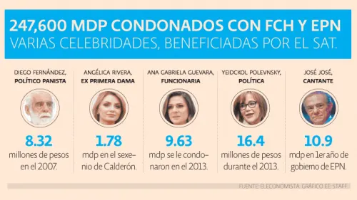 Yeidckol Polevnsky y Ana Gabriela Guevara recibieron condonaciones del SAT