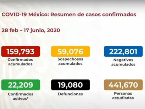 Sube a 19 mil 80 cifra de muertos por coronavirus en México