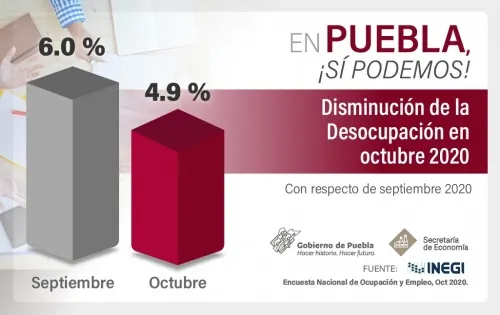 Puebla entre los estados con mayor baja en tasa de desocupación