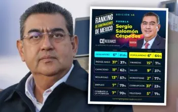 Sergio Salomón Céspedes Peregrina es el sexto mejor gobernador de México, según ranking de CE Research