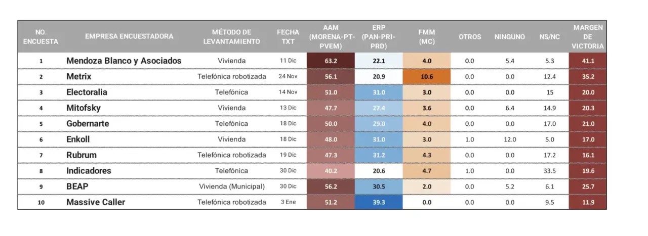 Encuesta De Encuestas Precandidatos Gubernatura Pue