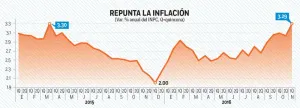 Alza de precios, la mayor en 20 meses; suben luz y turismo